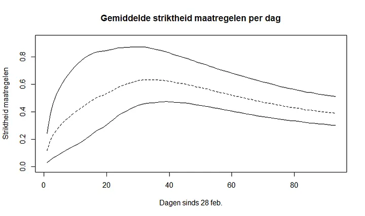 Figuur 4: Gemiddelde striktheid van maatregelen per dag