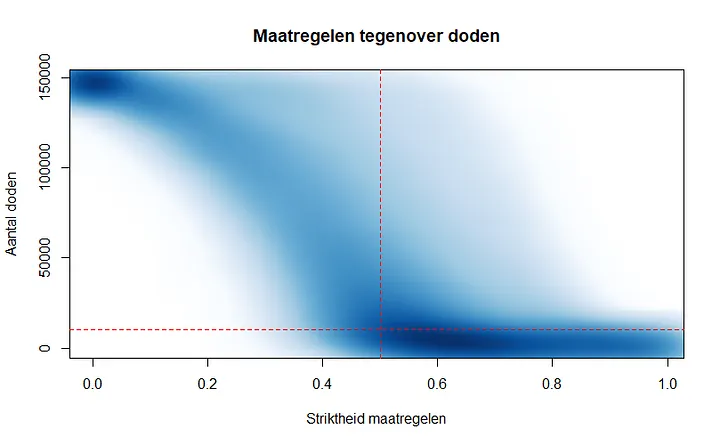 Figuur 3: Heatmap van het aantal maatregelen tegenover het aantal doden
