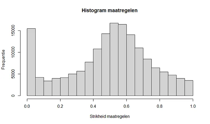 Figuur 2: Verdeling van het gewogen aantal genomen maatregelen