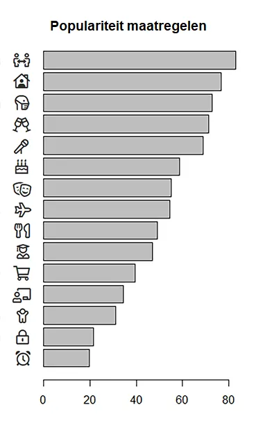 Figuur 1: Gemiddeld aantal actieve dagen per maatregel